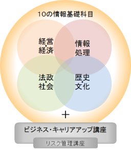 情報をベースに4つのコースとキャリアアップ講座