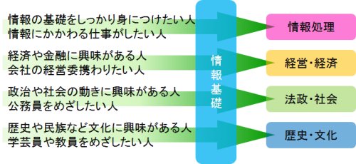 自分の興味や関心に応じて，どのコースのどの科目でも自由に選べます。